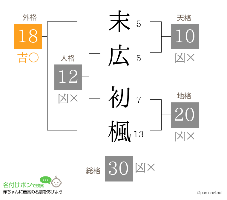 末広 初楓さんの姓名判断結果