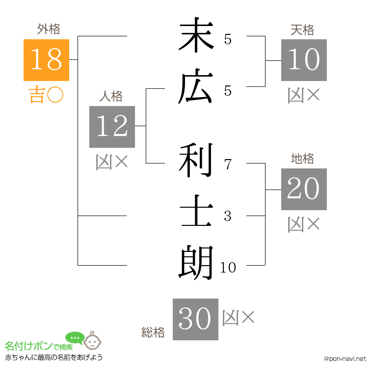 末広 利士朗さんの姓名判断結果