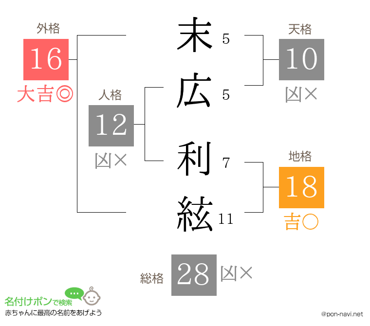 末広 利絃さんの姓名判断結果