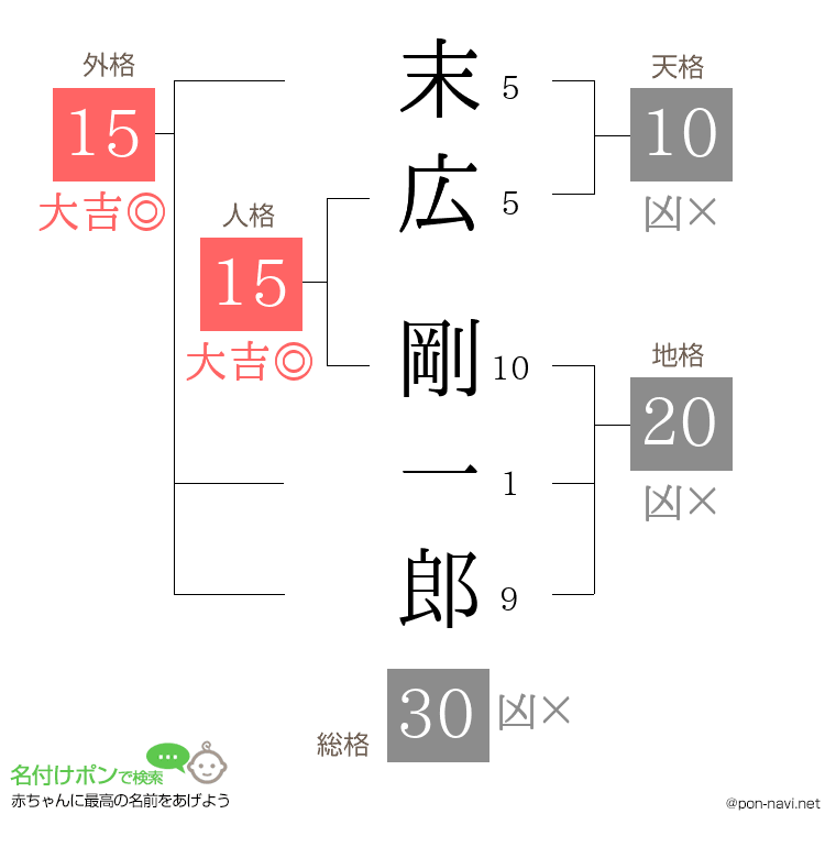 末広 剛一郎さんの姓名判断結果