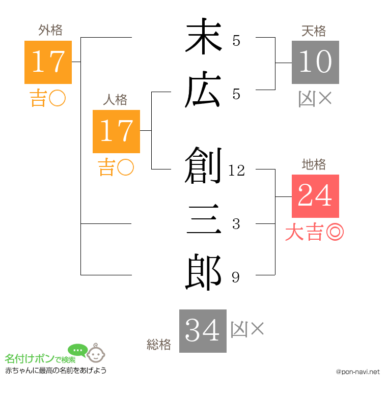末広 創三郎さんの姓名判断結果