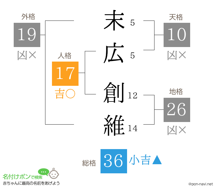 末広 創維さんの姓名判断結果