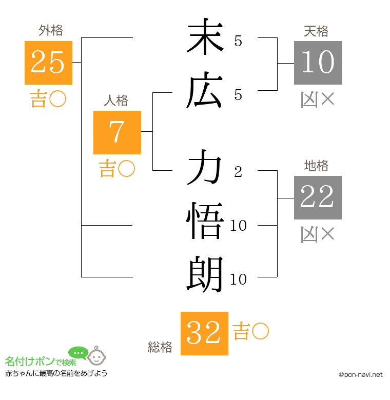 末広 力悟朗さんの姓名判断結果