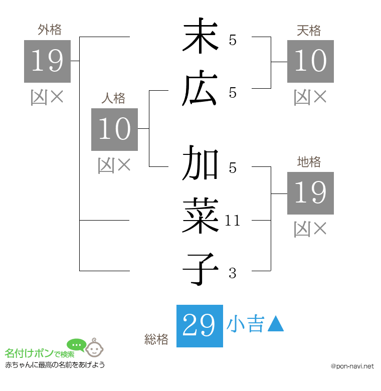 末広 加菜子さんの姓名判断結果