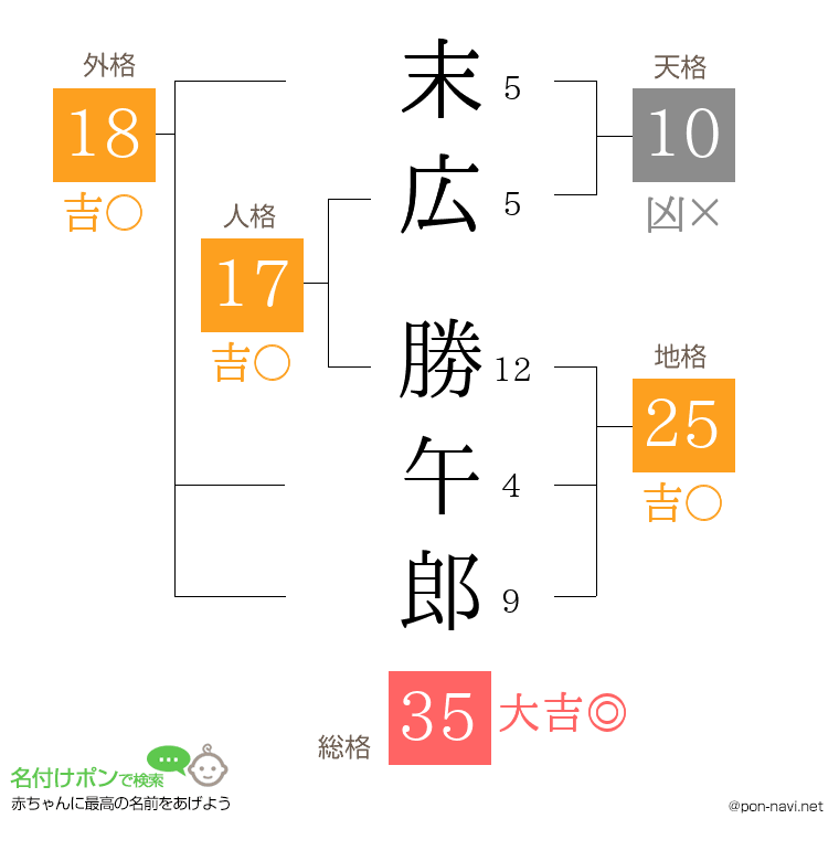 末広 勝午郎さんの姓名判断結果