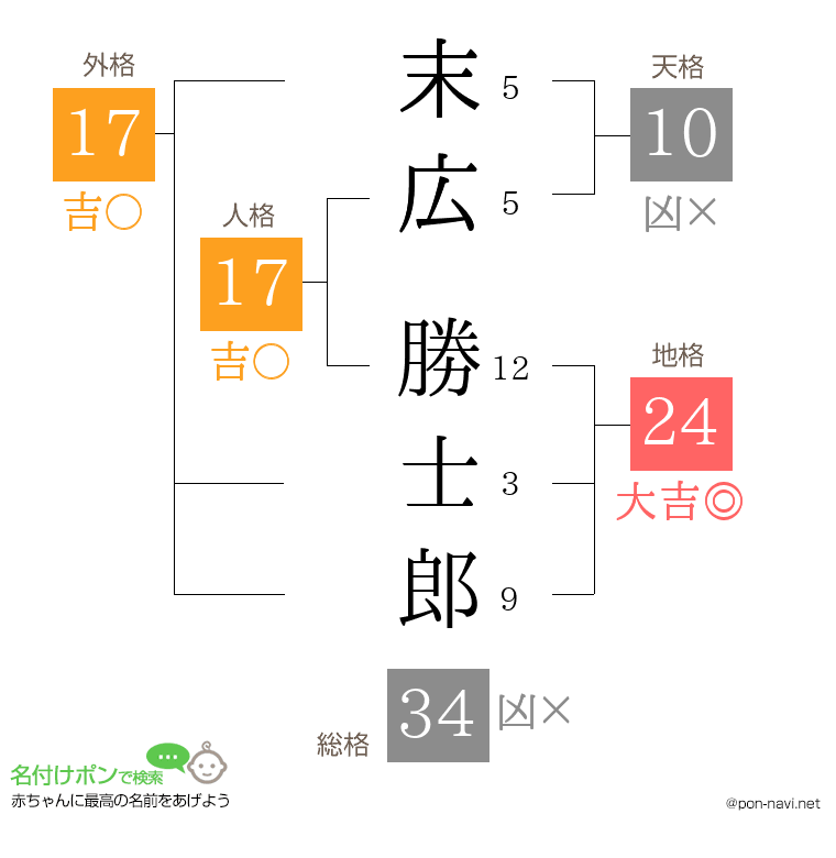 末広 勝士郎さんの姓名判断結果