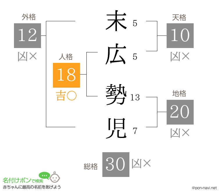 末広 勢児さんの姓名判断結果