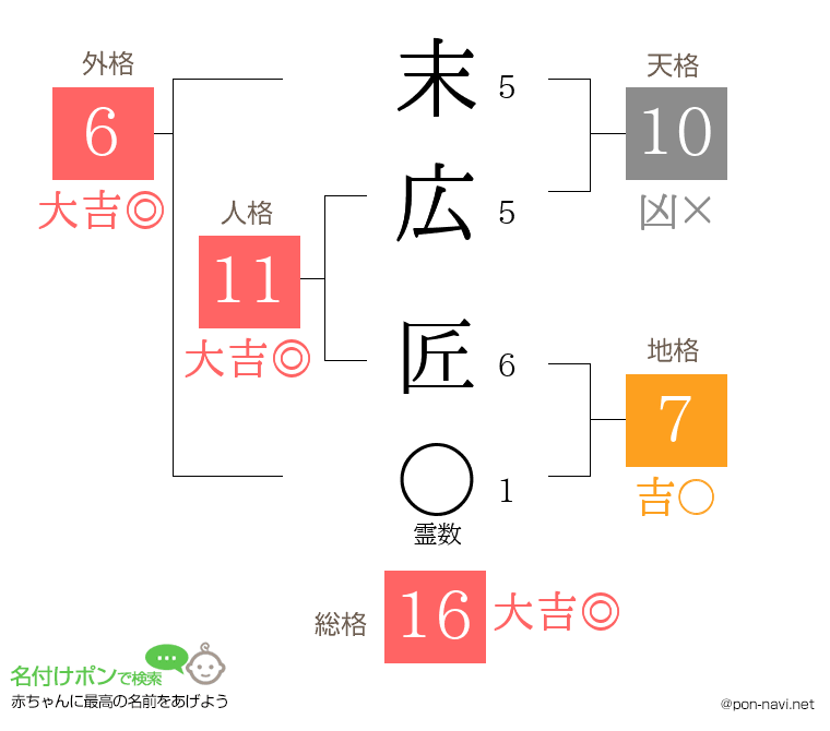 末広 匠さんの姓名判断結果
