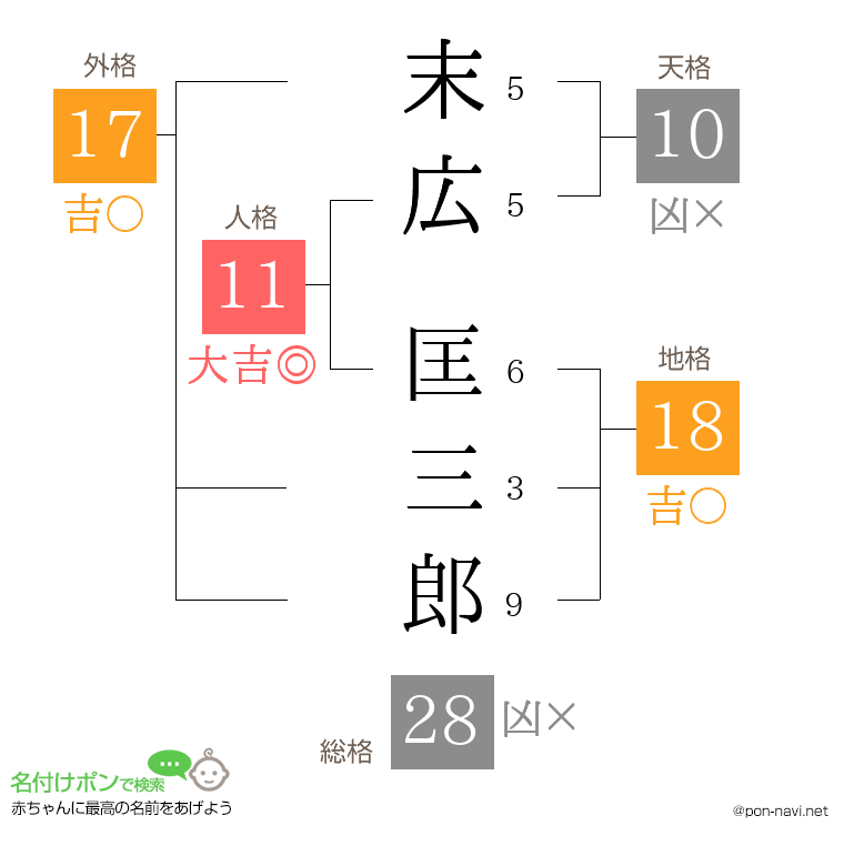 末広 匡三郎さんの姓名判断結果