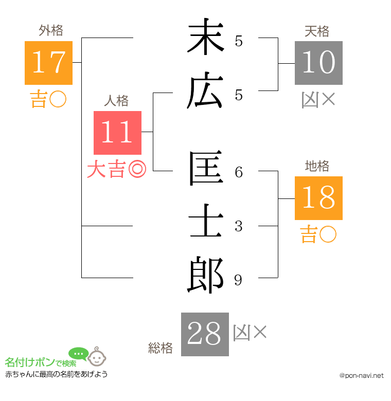 末広 匡士郎さんの姓名判断結果