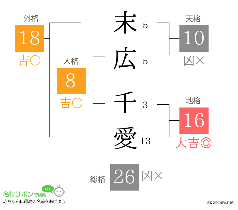 末広 千愛さんの姓名判断結果