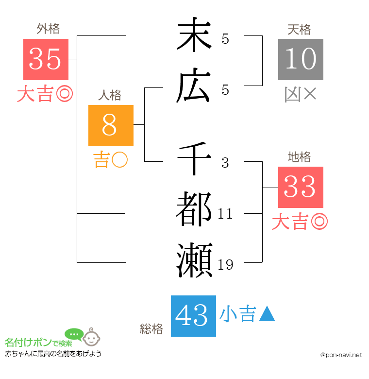 末広 千都瀬さんの姓名判断結果