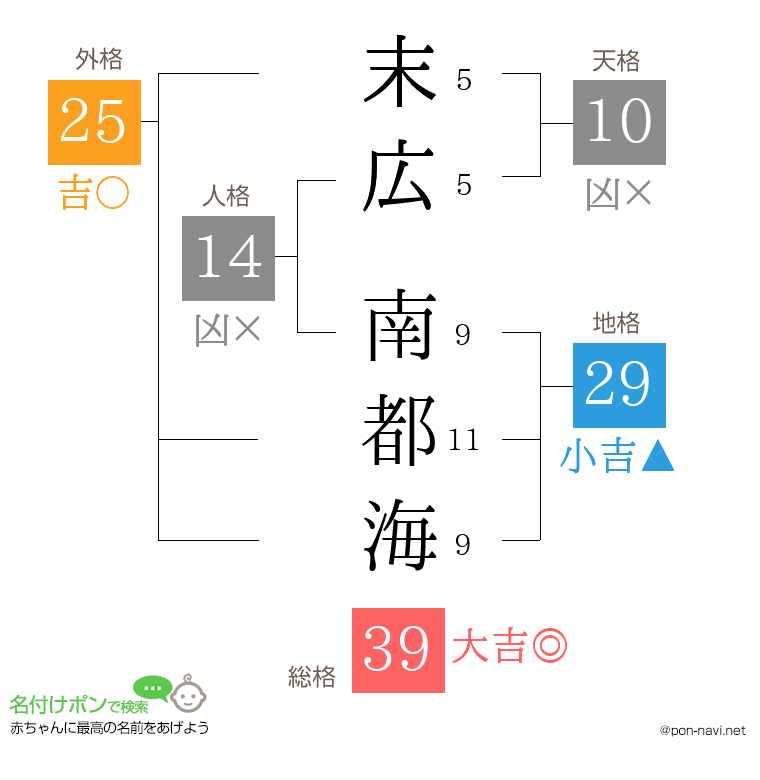 末広 南都海さんの姓名判断結果