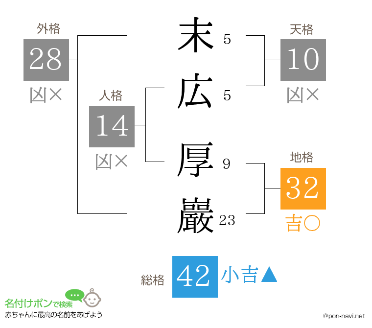 末広 厚巖さんの姓名判断結果