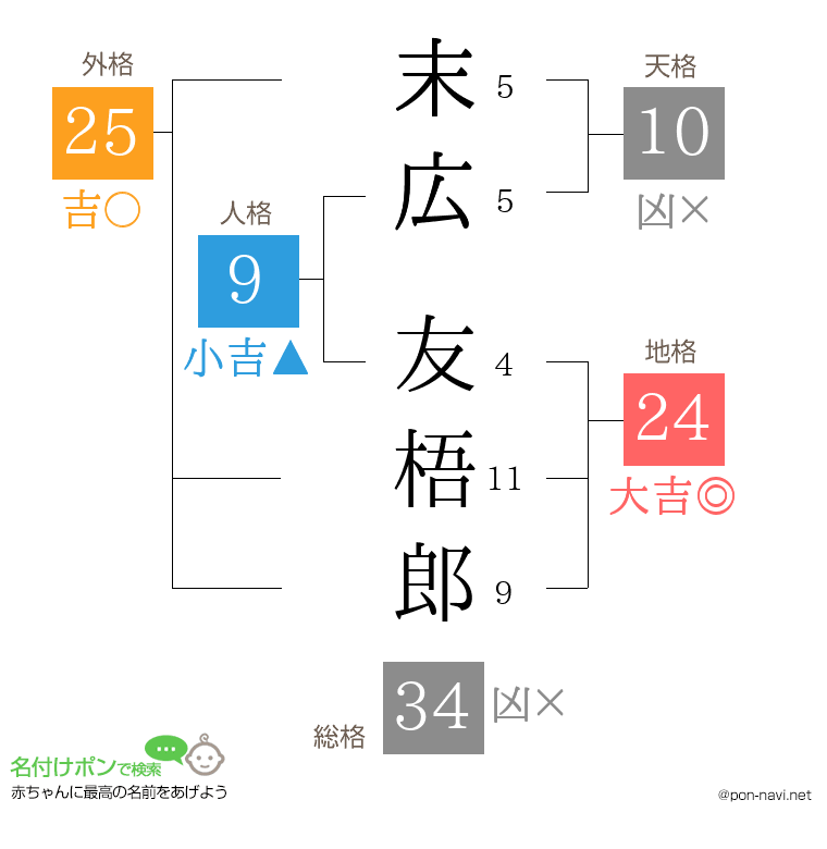 末広 友梧郎さんの姓名判断結果
