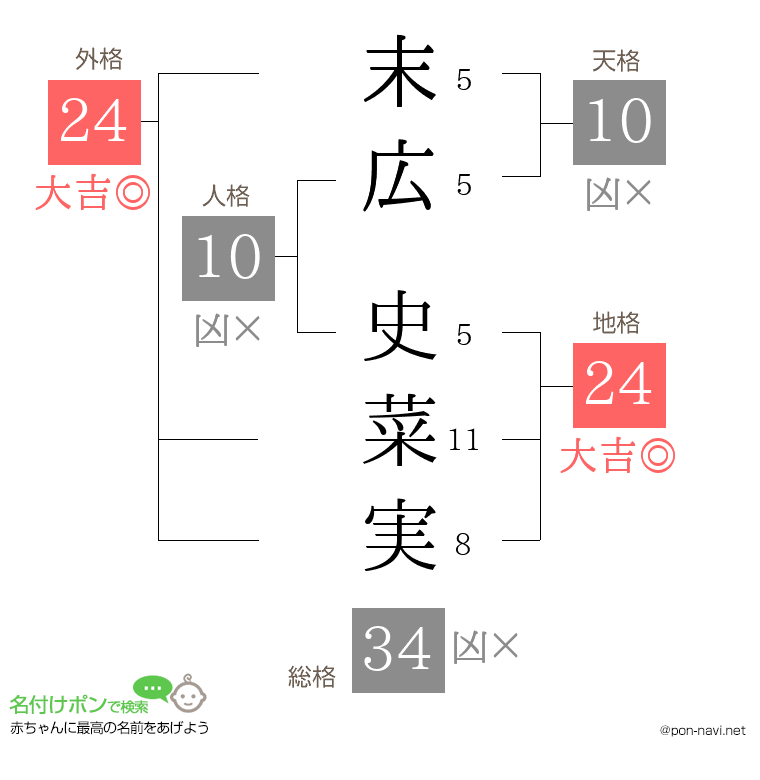 末広 史菜実さんの姓名判断結果