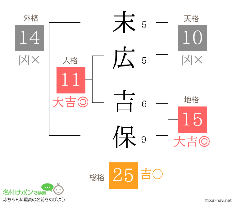 末広 吉保さんの姓名判断結果