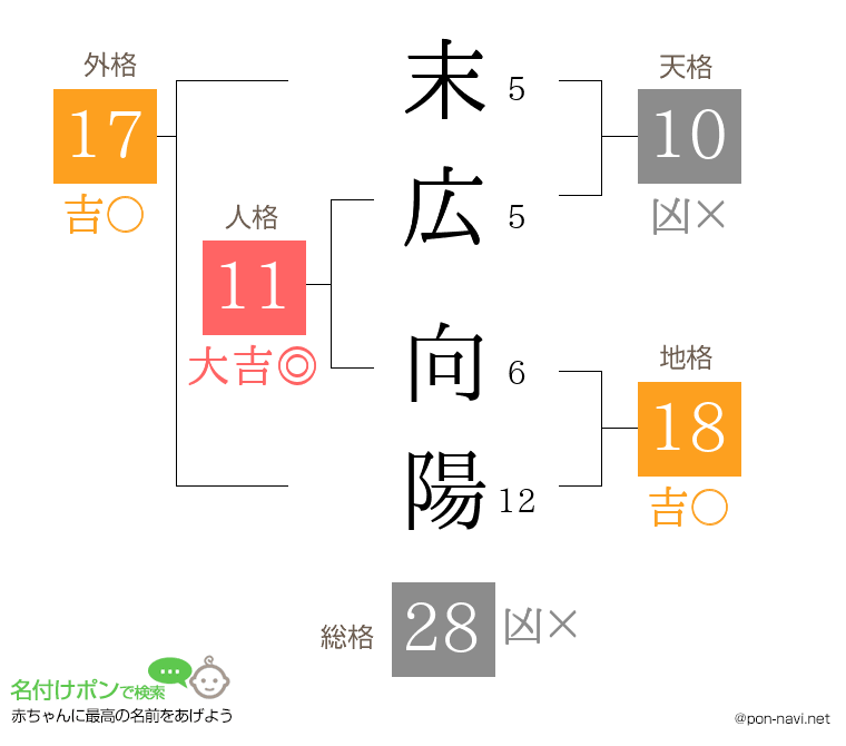 末広 向陽さんの姓名判断結果