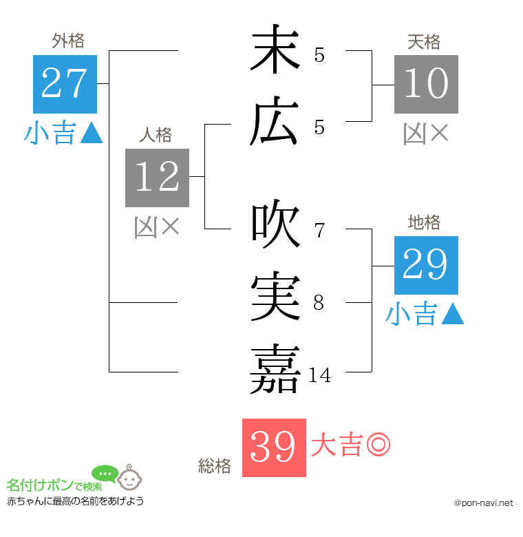 末広 吹実嘉さんの姓名判断結果