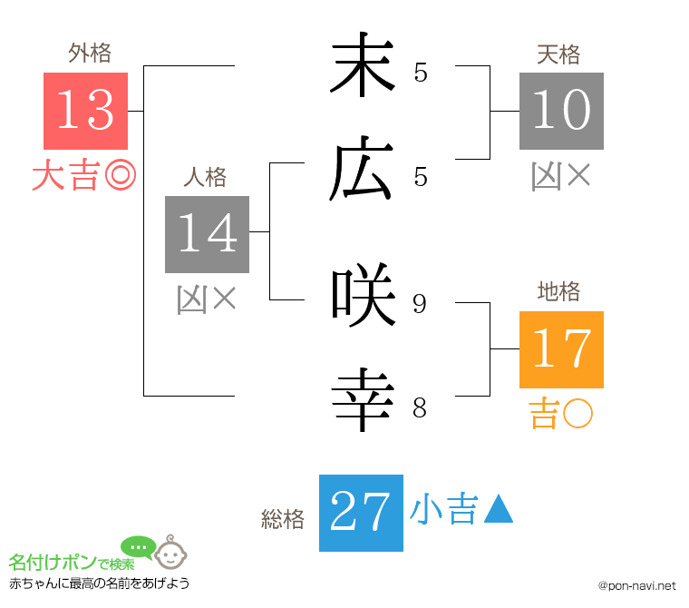 末広 咲幸さんの姓名判断結果