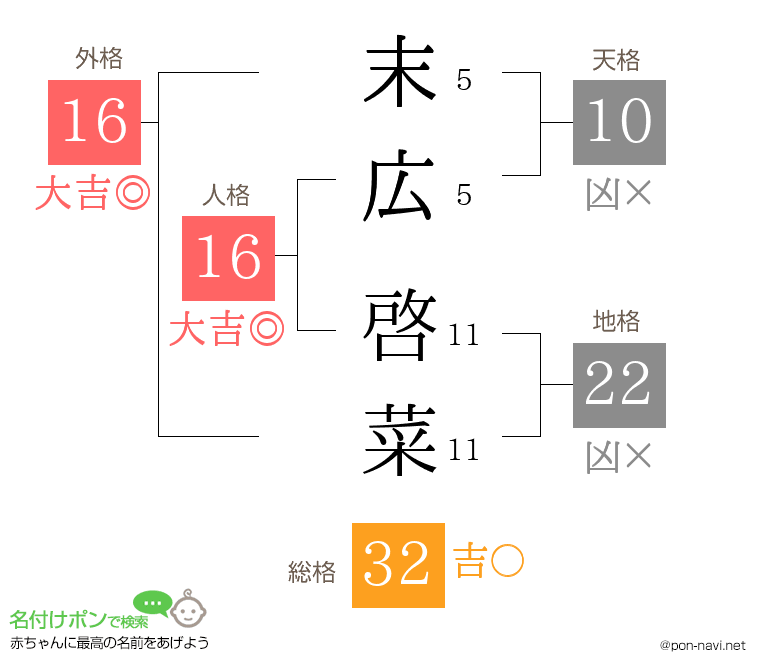 末広 啓菜さんの姓名判断結果