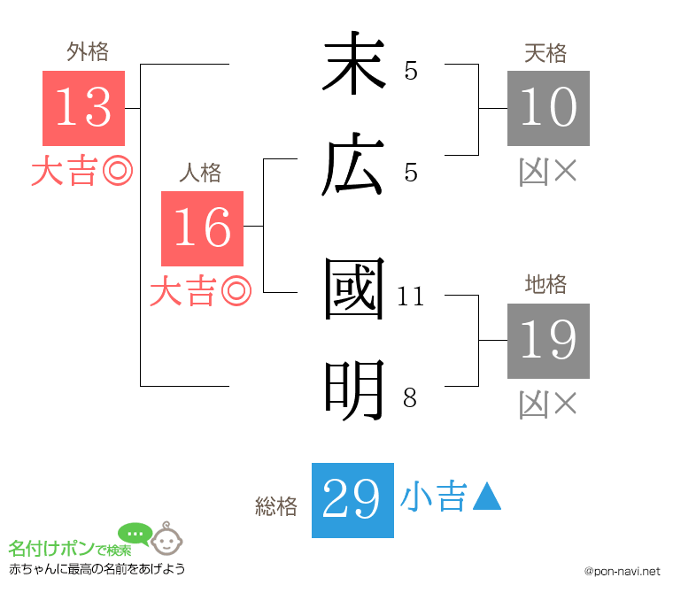 末広 國明さんの姓名判断結果
