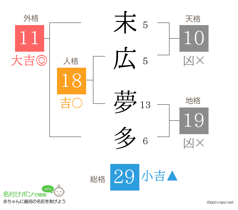 末広 夢多さんの姓名判断結果
