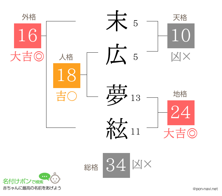 末広 夢絃さんの姓名判断結果