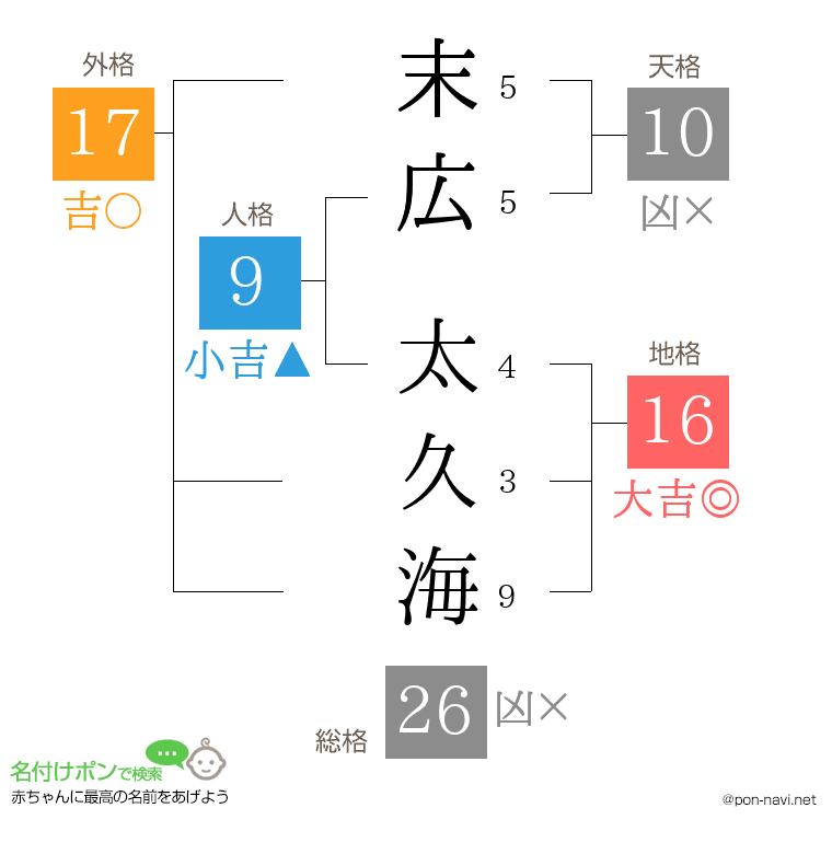 末広 太久海さんの姓名判断結果