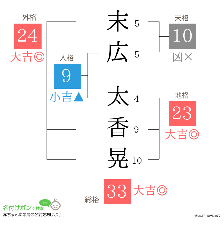 末広 太香晃さんの姓名判断結果