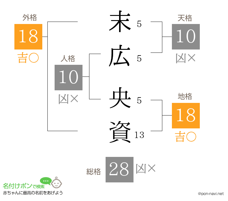 末広 央資さんの姓名判断結果