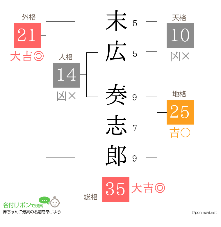 末広 奏志郎さんの姓名判断結果