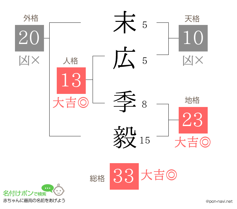 末広 季毅さんの姓名判断結果