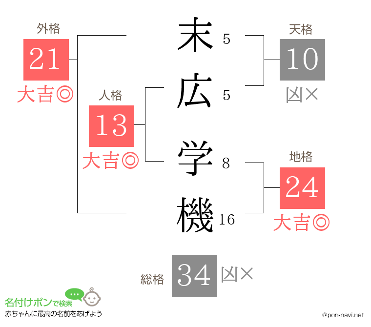 末広 学機さんの姓名判断結果