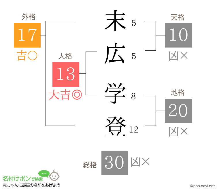 末広 学登さんの姓名判断結果