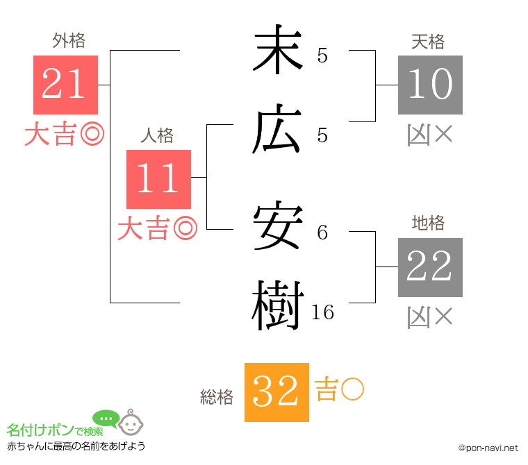 末広 安樹さんの姓名判断結果