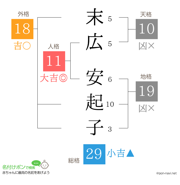末広 安起子さんの姓名判断結果