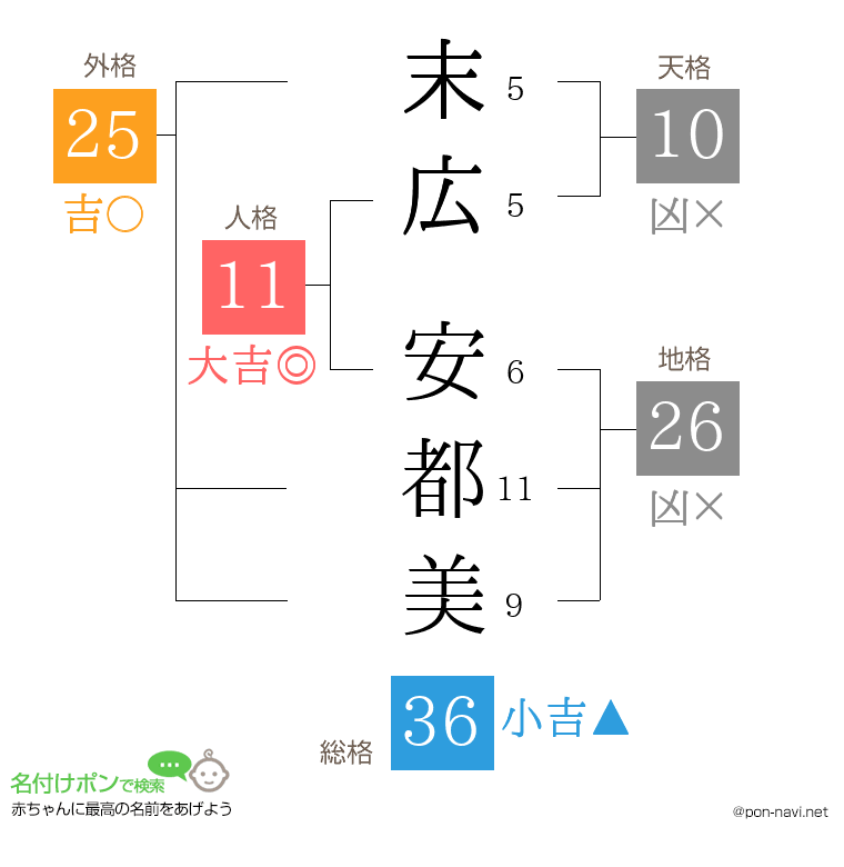 末広 安都美さんの姓名判断結果