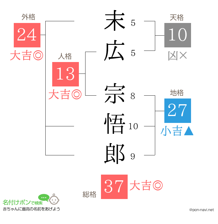 末広 宗悟郎さんの姓名判断結果