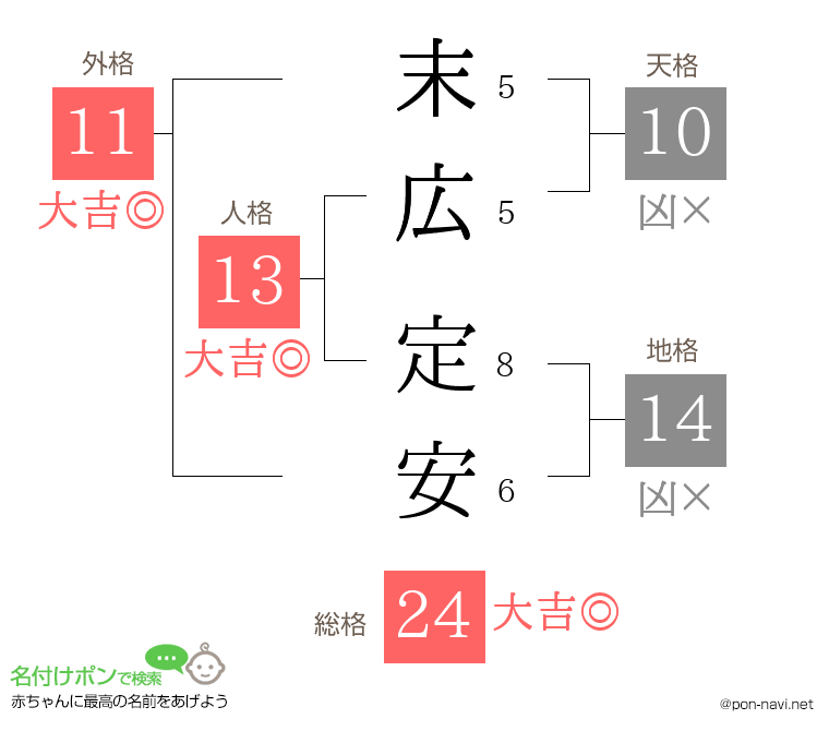 末広 定安さんの姓名判断結果