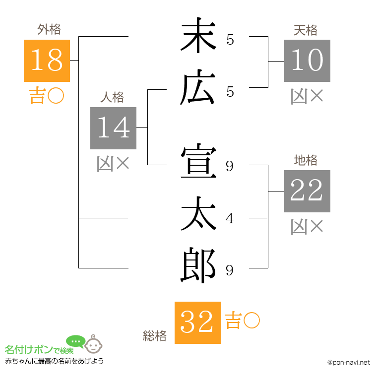 末広 宣太郎さんの姓名判断結果