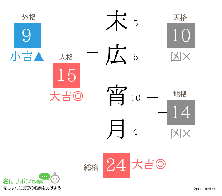 末広 宵月さんの姓名判断結果