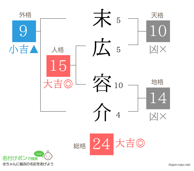 末広 容介さんの姓名判断結果