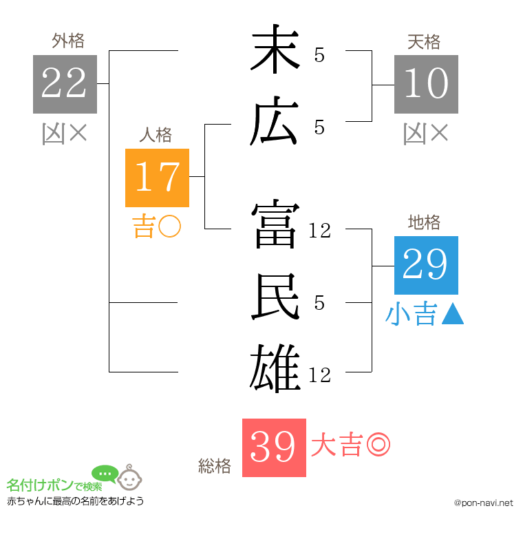末広 富民雄さんの姓名判断結果