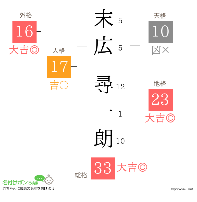 末広 尋一朗さんの姓名判断結果