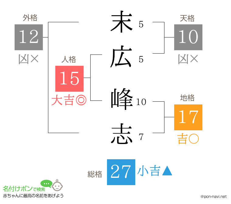末広 峰志さんの姓名判断結果