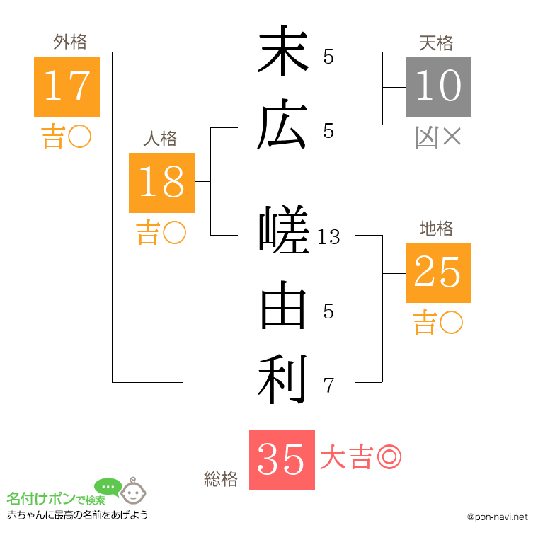 末広 嵯由利さんの姓名判断結果