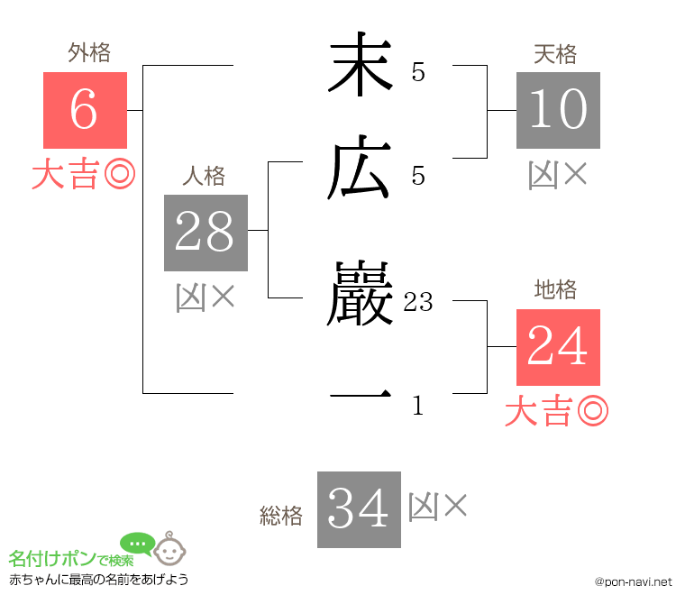 末広 巖一さんの姓名判断結果