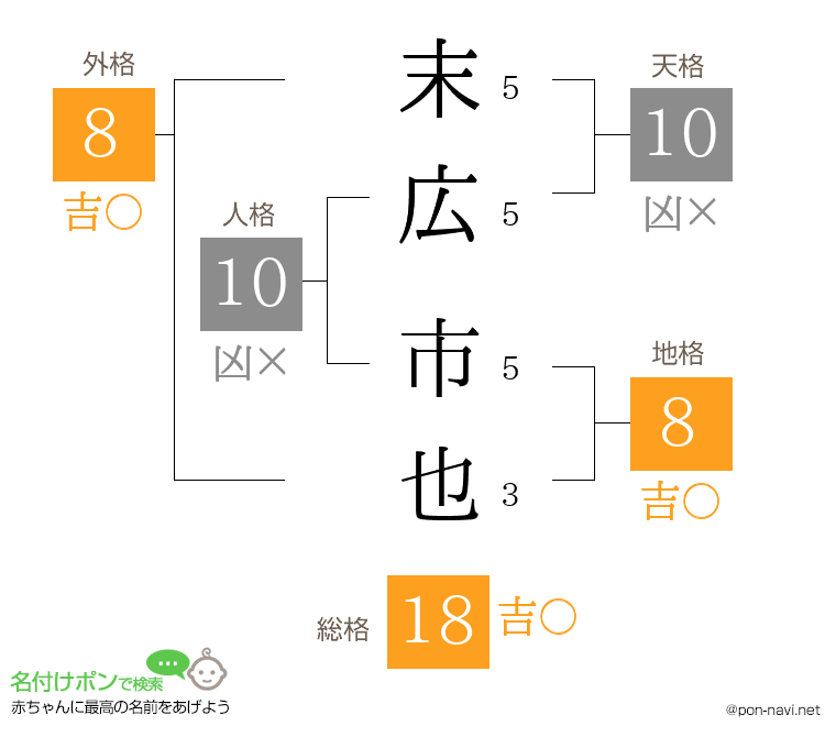 末広 市也さんの姓名判断結果