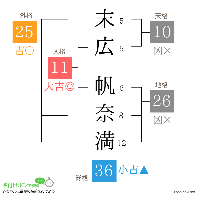 末広 帆奈満さんの姓名判断結果